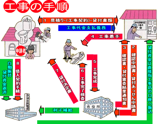 工事の手順画像