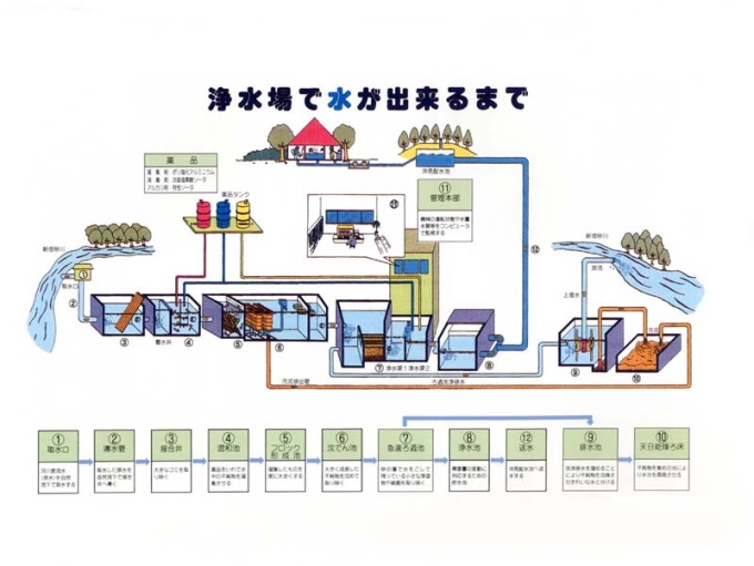 浄水場で水が出来るまで