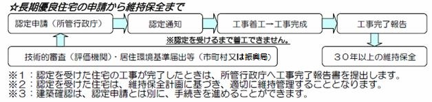 長期優良住宅の申請から維持保全まで_画像