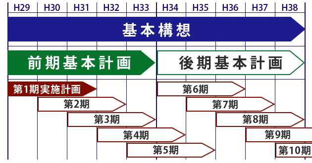 総合計画の構成