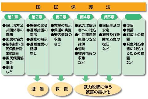 国民保護法と国民保護措置