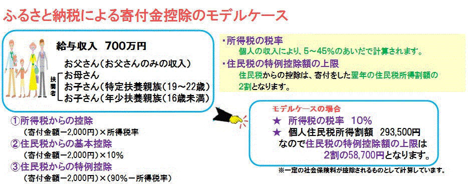 ふるさと納税による寄付金控除のモデルケース