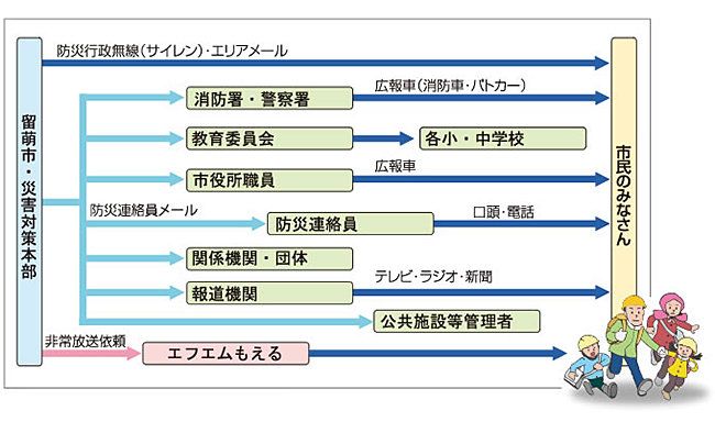 災害情報伝達体制