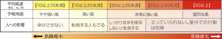 風の強さ