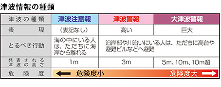 津波情報の種類
