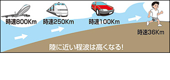 陸に近いほど波は高くなる！