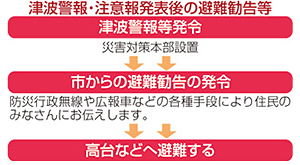 避難勧告など