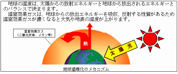 地球温暖化のメカニズム