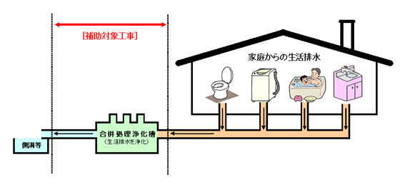 補助対象となる工事