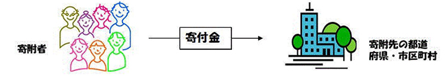 地方自治体に寄付