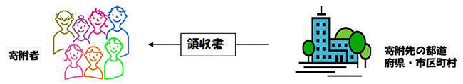 寄付先から領収書を受け取る