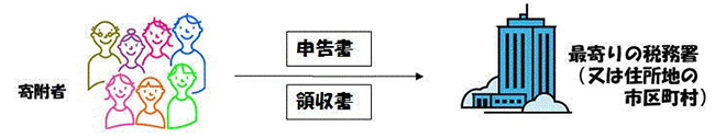 確定申告を行う