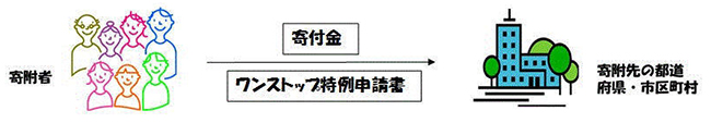 地方自治体に寄付+ワンストップ特例申請書を提出する