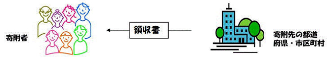 寄付先から領収書を受け取る