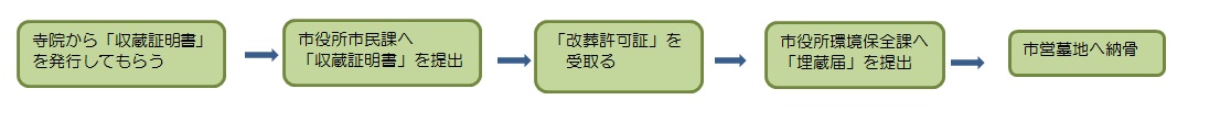 市内の寺院から市営墓地へ納骨される場合